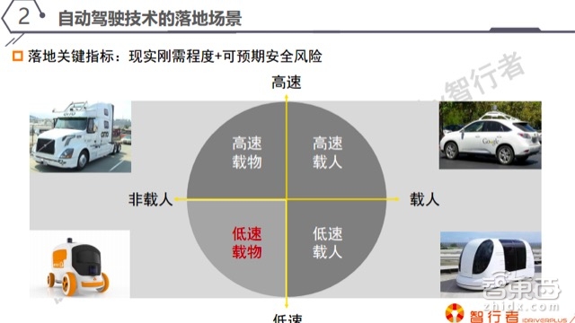 自动驾驶系列课 | 这类自动驾驶最先挣钱 详解低速无人车【附PPT+音频】