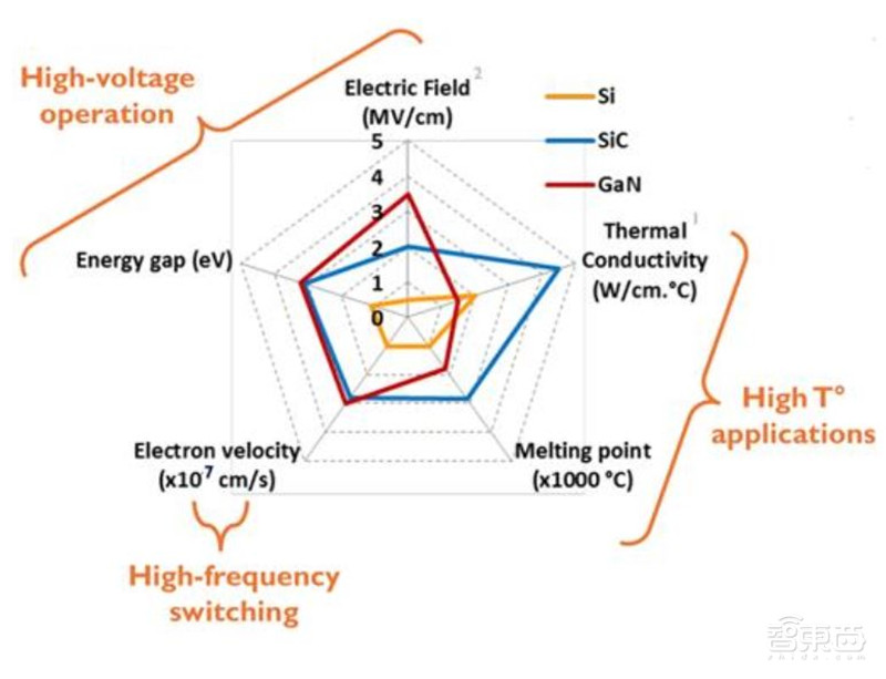 深度:硅时代将落幕?第三代半导体材料时代来临【附下载】| 智东西内参