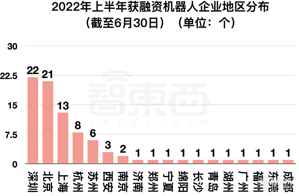 阿里美团字节押注，国内机器人融资爆发！单笔最高20亿元
