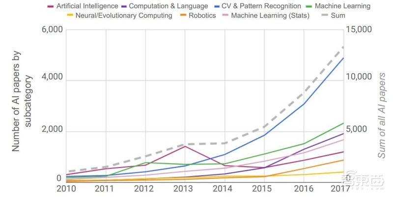 重磅！斯坦福2018全球AI报告，七大维度数据公开【附下载】| 智东西内参