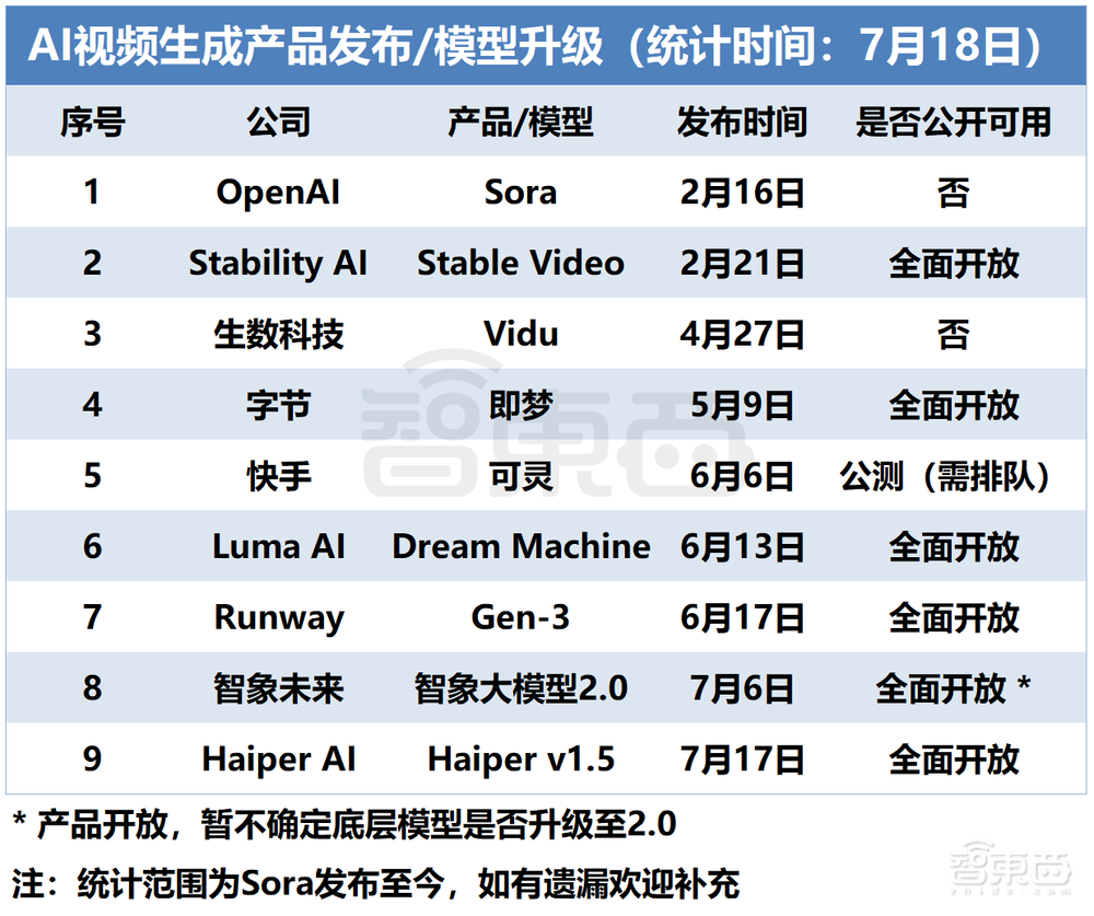视频生成大战2.0!大厂狂卷底层模型,创企5个月吸金44亿