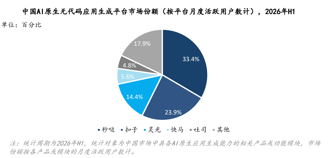 拿下无代码市场份额第一,百度秒哒赢在哪里?