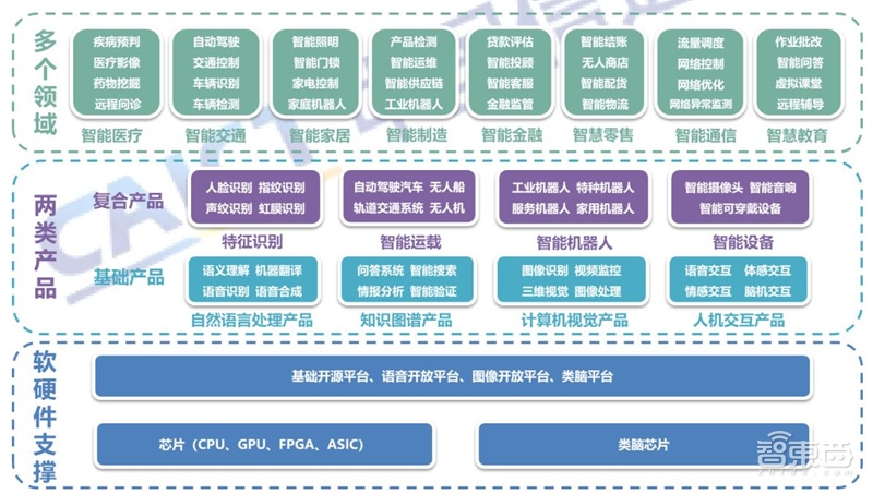 最全AI产业应用白皮书!八大应用领域完全拆解【附下载】| 智东西内参