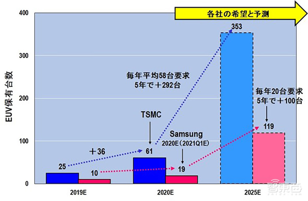 三星台积电EUV光刻机之战推演：榨干ASML未来5年产能！