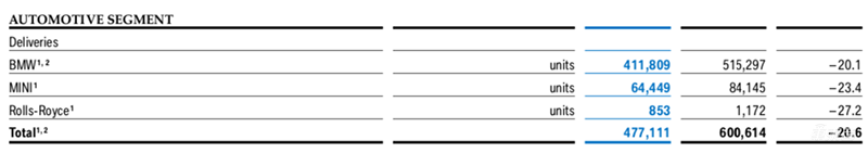 BBA一季度财报对比：宝马奥迪销量同比降幅超20% 节流成新关键词