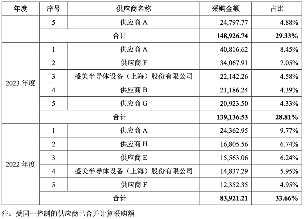 江苏先进封测龙头冲刺科创板!前中芯国际高管掌舵,拟募资48亿