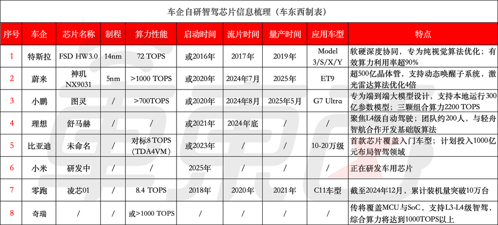 8大车企造芯！马斯克李斌何小鹏狂卷大算力，雷军立下军令状