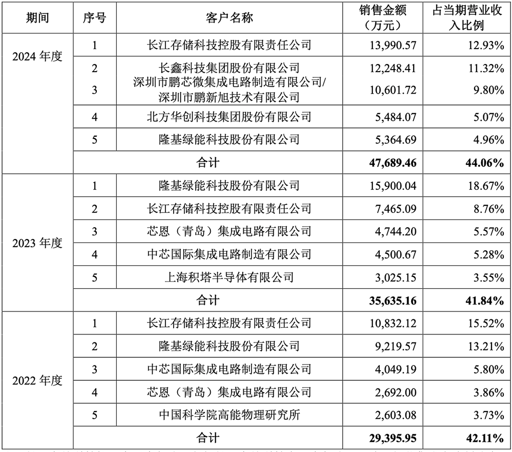 國(guó)產(chǎn)出貨量第一！東北半導(dǎo)體設(shè)備關(guān)鍵零部件龍頭IPO獲受理：供貨中芯國(guó)際，擬募資8億