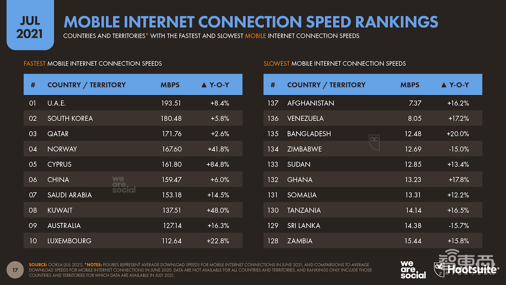 全球共有48億互聯(lián)網(wǎng)“住民”！人均每天上網(wǎng)7小時，谷歌成最大流量網(wǎng)站