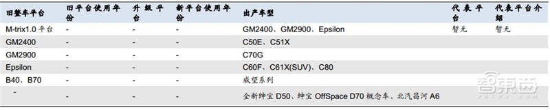 万字报告!一文看懂全球车厂的技术家底模块化平台【附下载】| 智东西内参