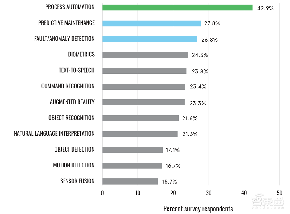 解读安富利AI报告：80%工程师都在做AI产品，中国进度全球领先
