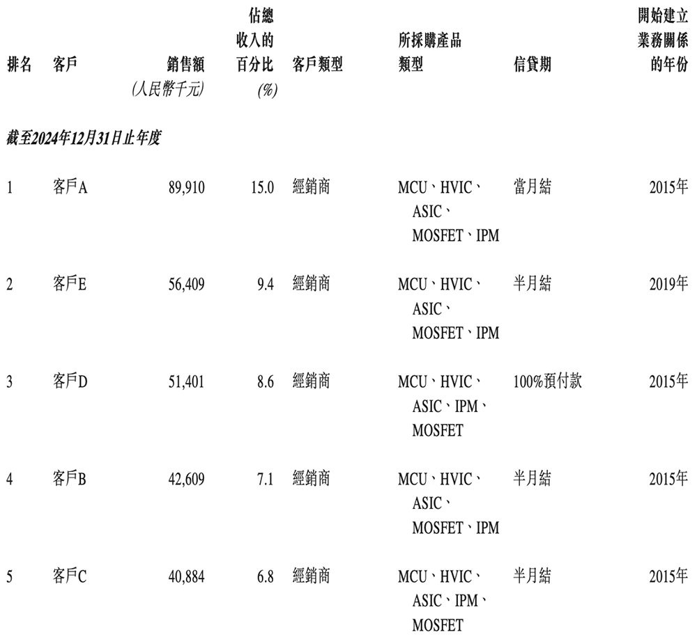 市值145亿!深圳芯片公司赴港IPO,开盘涨8.55%