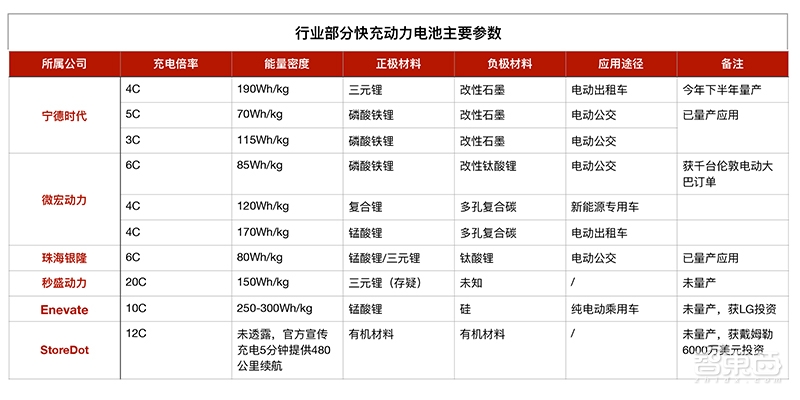 充电5分钟续航1000里!揭秘电动车快充三大战役