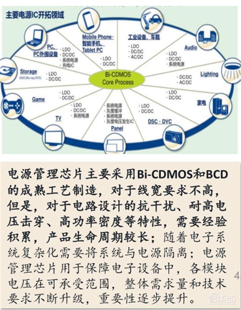复盘万亿家电大国的芯片蓝海,六大类芯片国产替代进行时 | 智东西内参