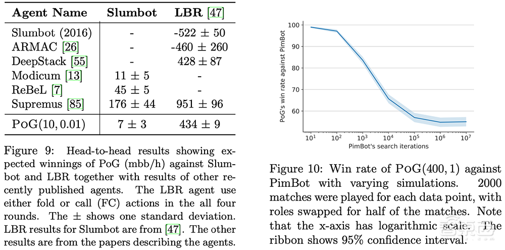 DeepMind打造AI游戏王！挑战各种最强棋牌AI，战斗力惊人