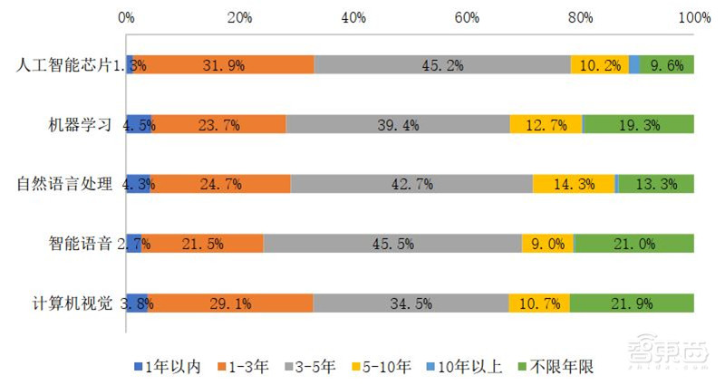 人工智能人才报告:百万年薪巨头争抢,30万人才缺口,高考志愿新宠 | 智东西内参