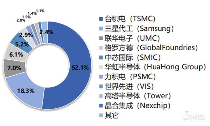 美国两面夹击下，营收猛增利润翻番，中芯国际如何做到？| 智东西内参
