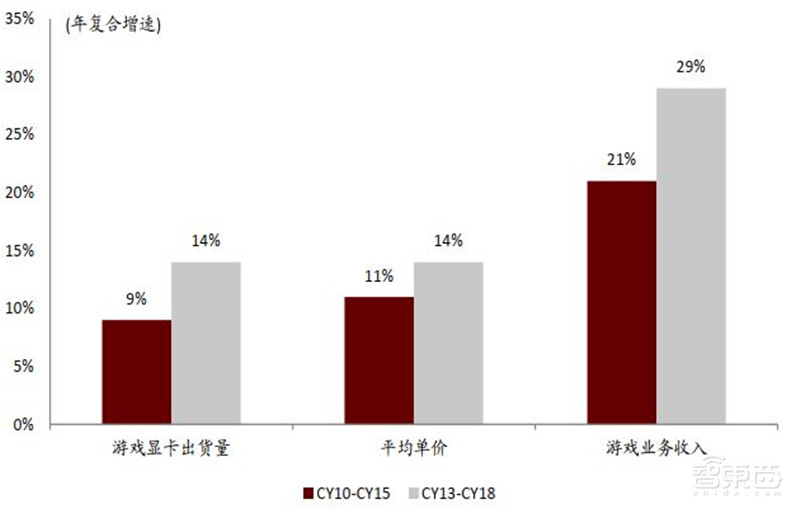 GPU“核弹”英伟达20年传奇崛起路！四步成就今日AI巨头【附下载】| 智东西内参