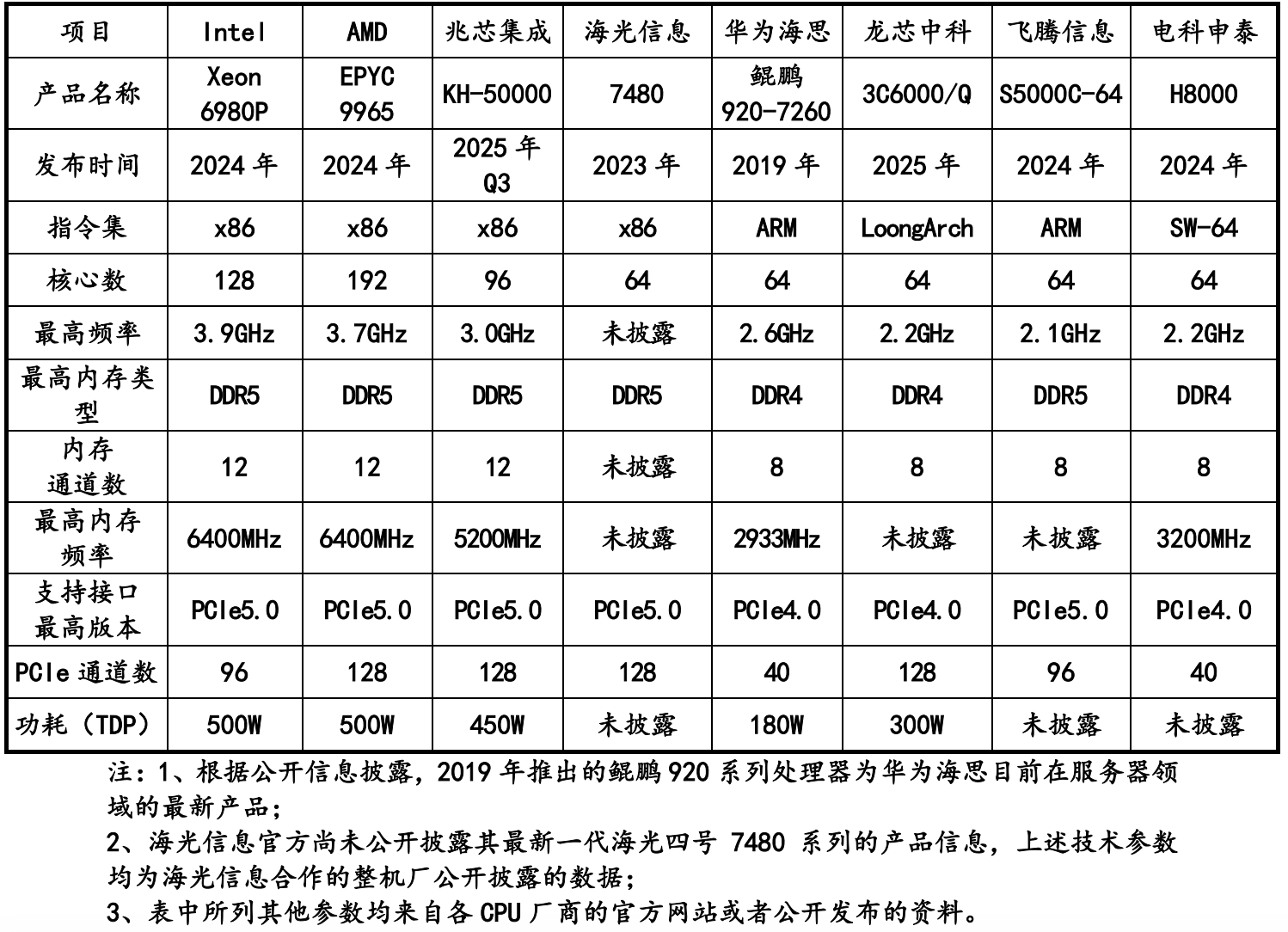 对话兆芯总工程师:国产CPU冲刺IPO,兼容与自主两手抓
