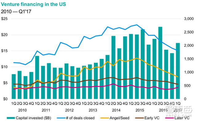 毕马威Q1全球风投报告:2716笔融资14家独角兽诞生【附下载】| 智东西内参