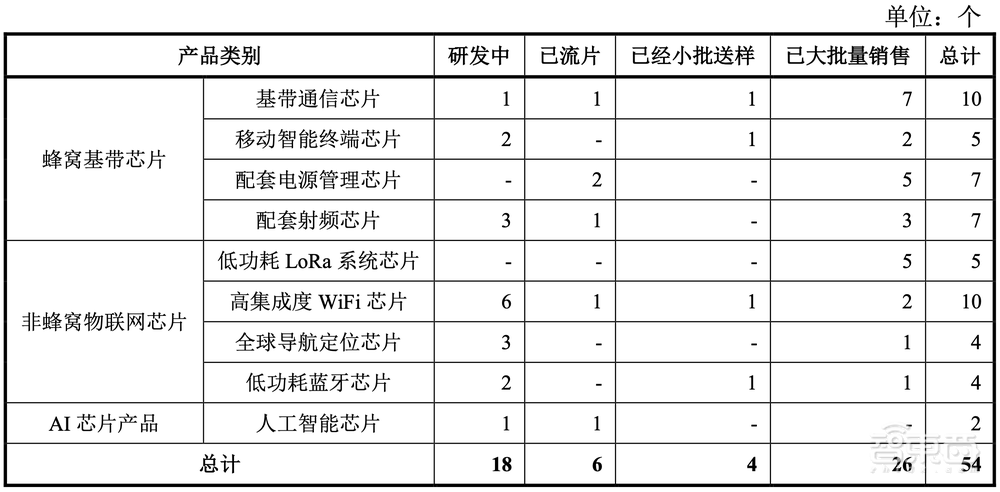 科创板国产基带芯片第一股上市！市值超450亿元，阿里小米投资