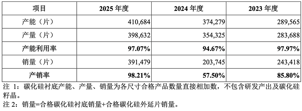 全球第三!华为投的碳化硅龙头冲刺IPO,拟募资27.8亿
