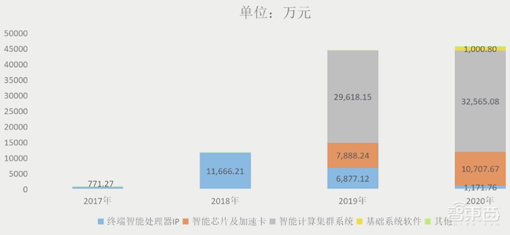 寒武纪CEO回应汽车芯片计划！芯片IP落地设备数过亿