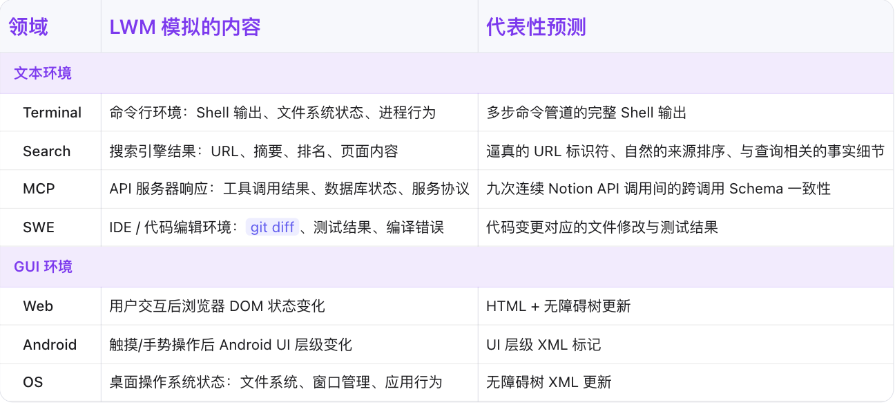 开源!阿里甩出首个语言世界模型,能造智能体环境