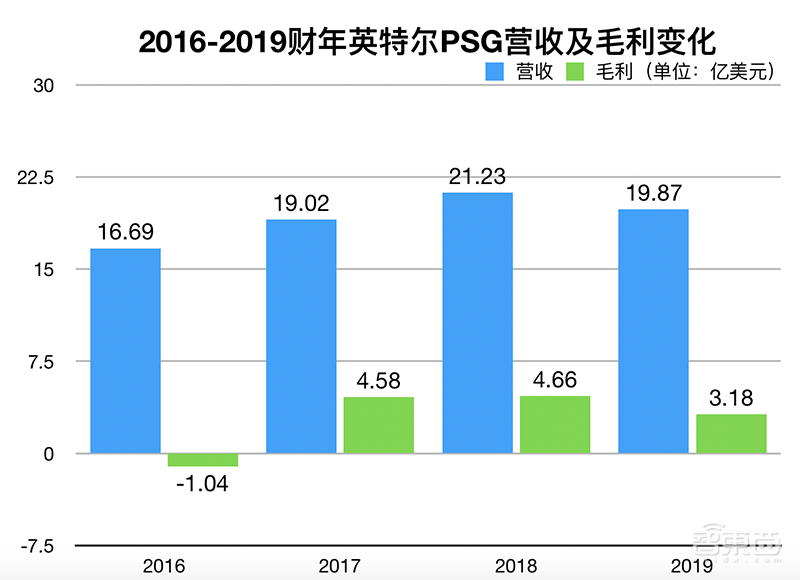 英特尔打响数据中心复兴之战!四大架构轰向云端,营收创新高