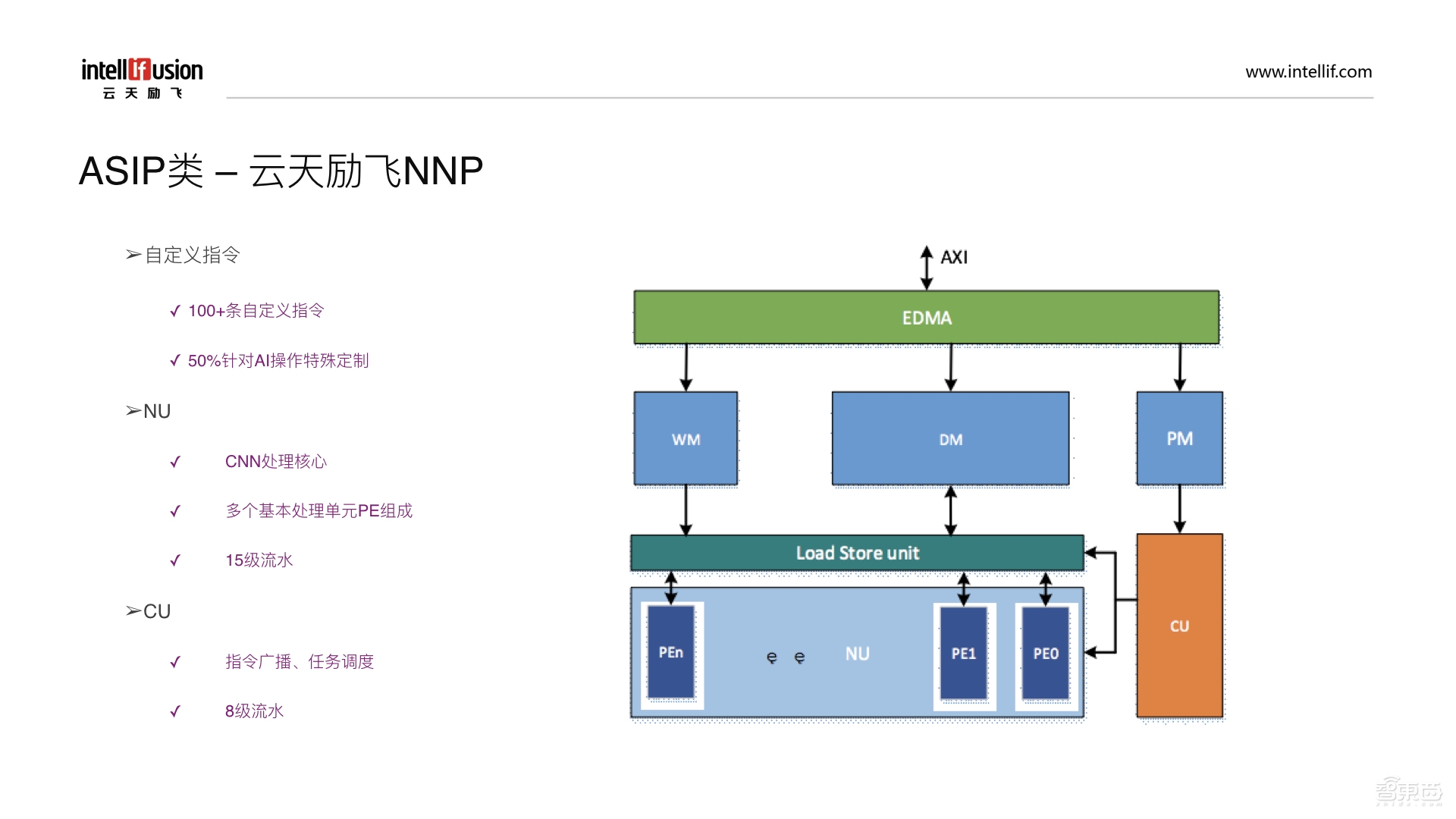 CNN IP 新“门类”！ASIP处理器设计指南