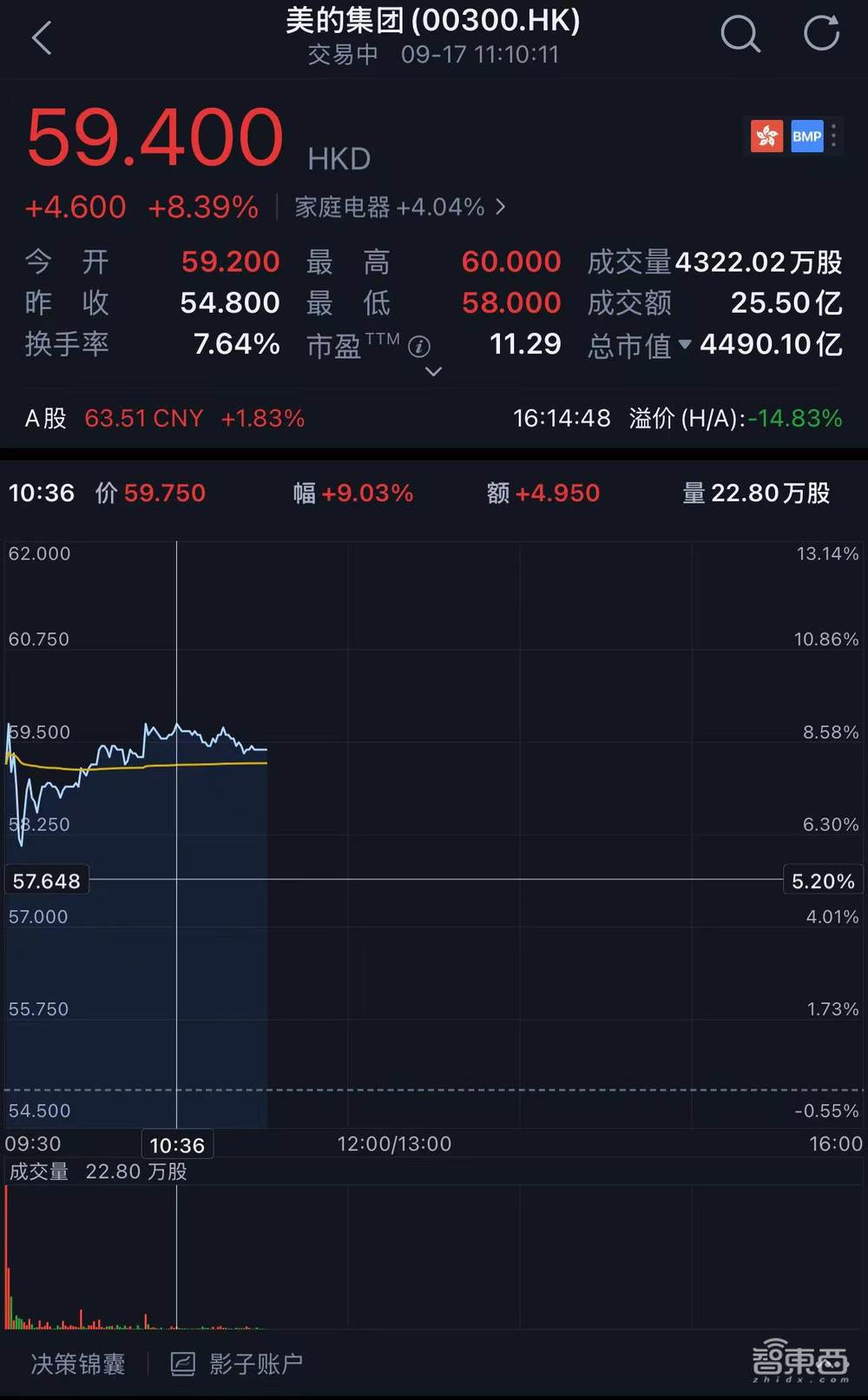 港股年内最大IPO！盘中涨超9%，全球家电一哥登陆港交所