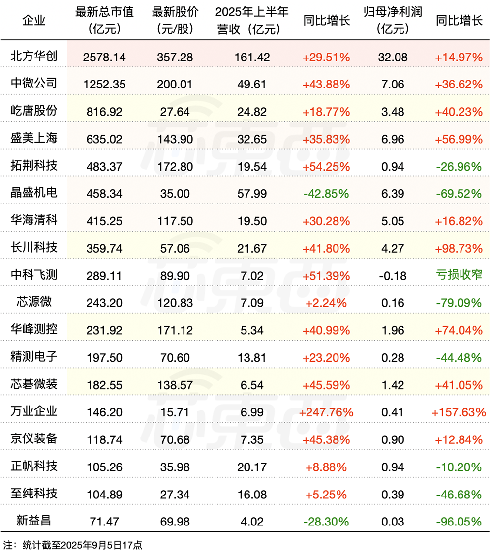 国产半导体设备,赢麻了!