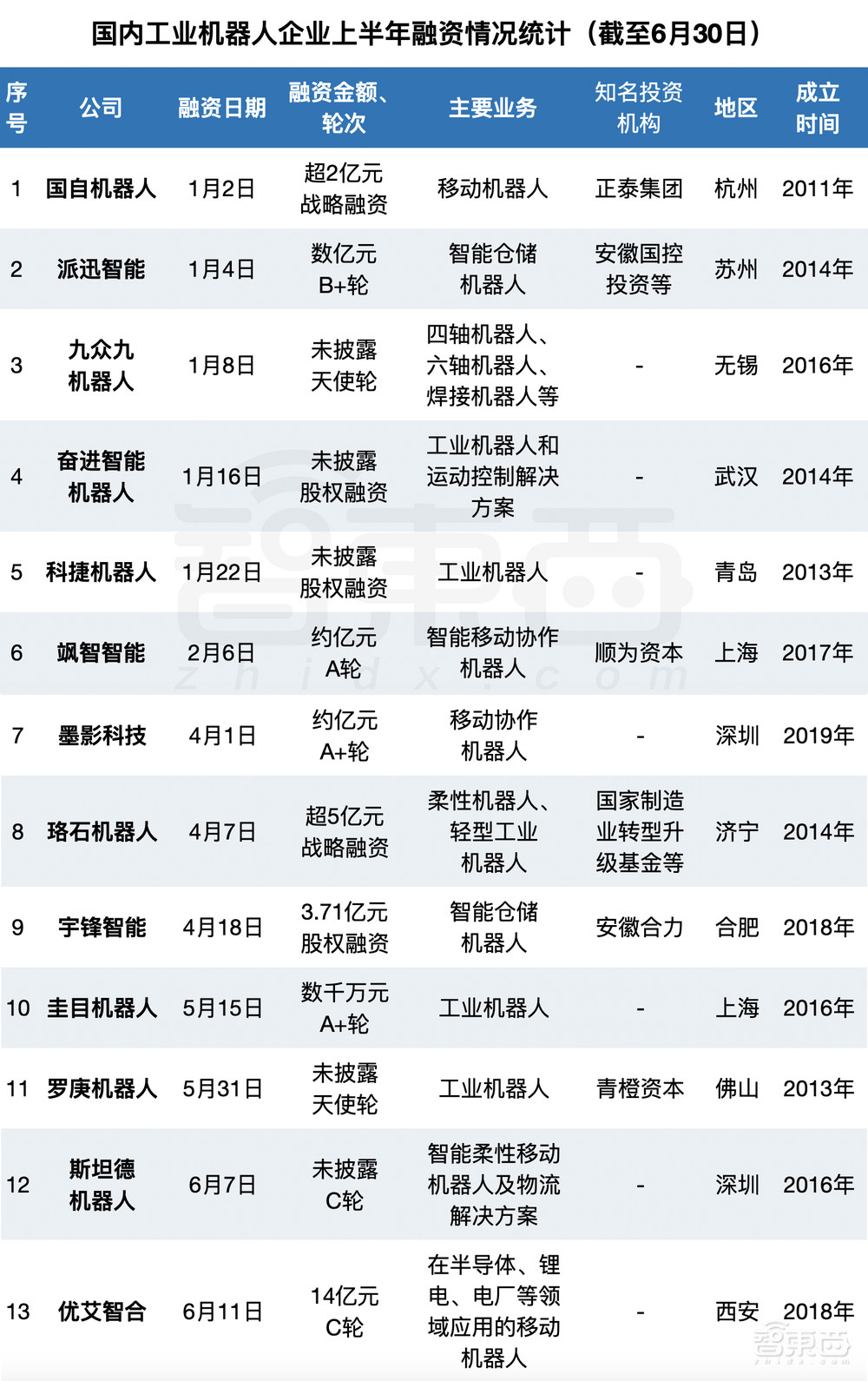 半年融资逾75亿,国产机器人熬来好日子