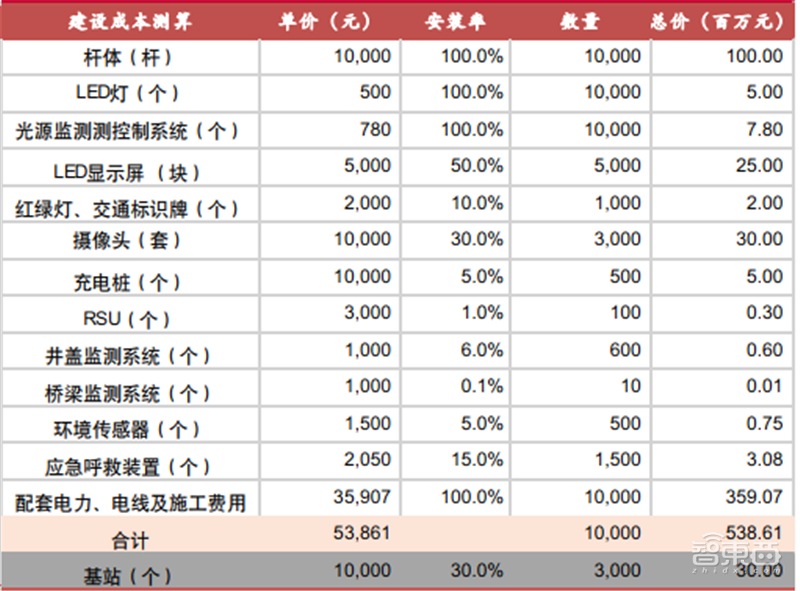 揭秘爆发中的智慧灯杆行业,智慧城市新入口,五千亿市场空间【附下载】| 智东西内参