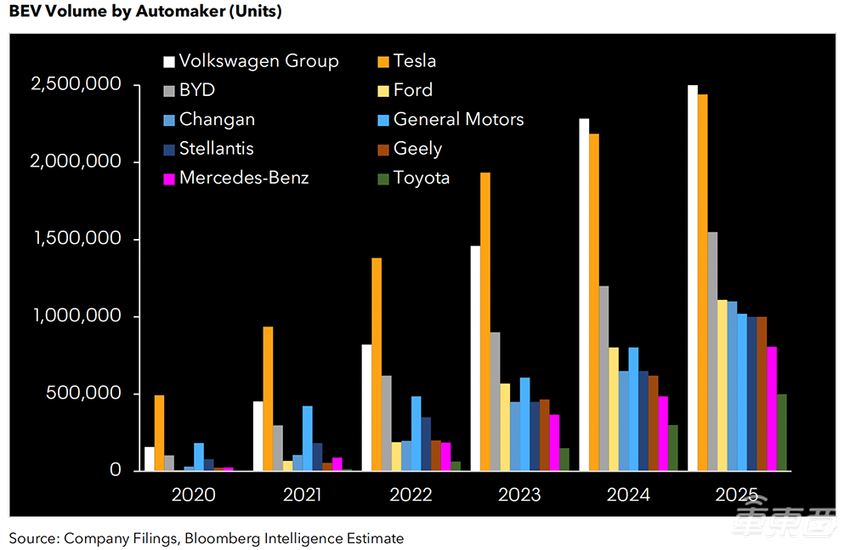 特斯拉电动车老大位置不保？彭博社称大众2024年将反超