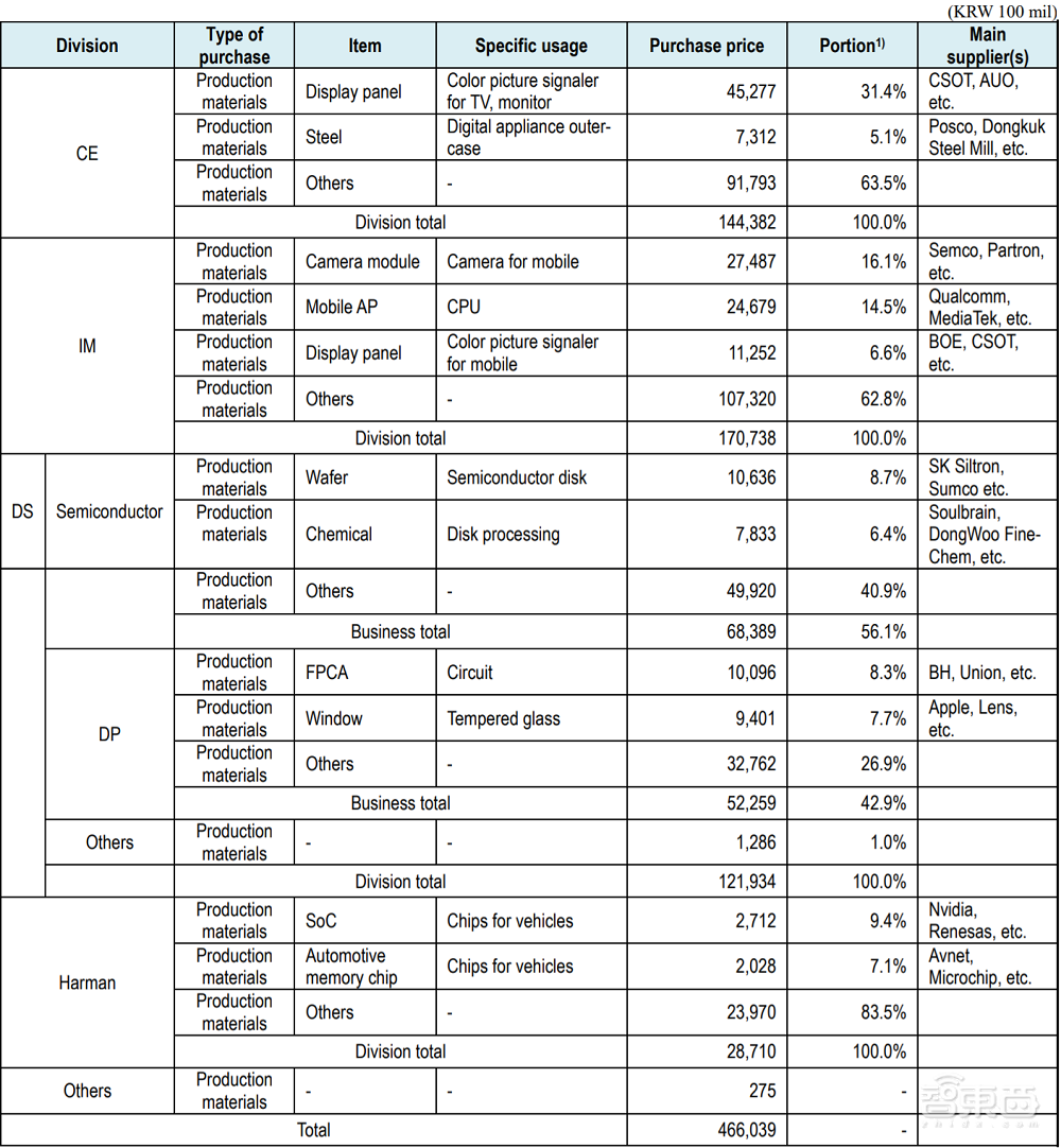 日本“断供”两年后，三星猛砸3800亿，布局14家半导体设备和材料公司