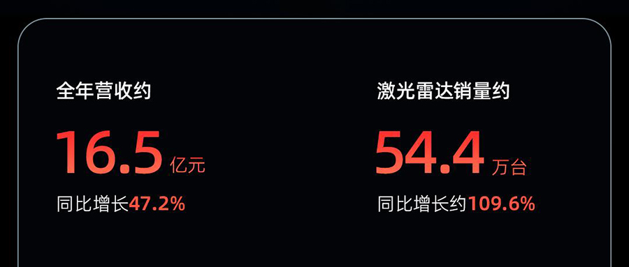 速腾聚创2024年报：年销激光雷达54.4万台夺冠，全年营收16.5亿元