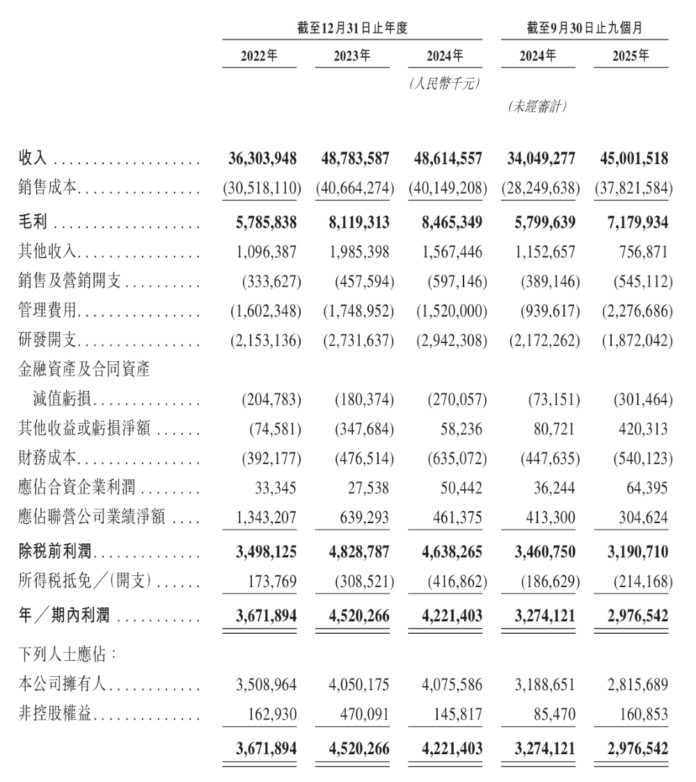 三年净赚124亿！惠州电池公司冲击港交所，供货奔驰宝马小鹏零跑