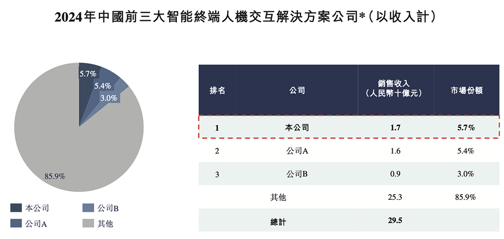 68岁王东升又干出一个IPO!北京AI芯片独角兽,冲刺“RISC-V第一股”