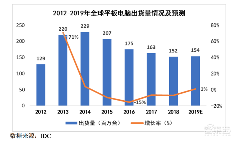 瑞芯微下周登陆A股!2019半年营收5.74亿,IPO文件解读