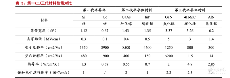 解密第三代半导体材料：华为小米紧追，突破欧美锁喉的新武器