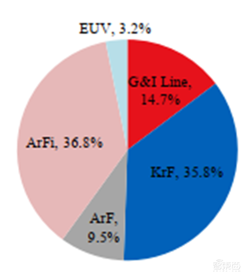 六大半导体材料国产化加速!硅片发力,光刻胶稳步提升 | 智东西内参