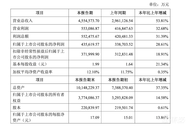 宁德时代2019年成绩单：净利43.5亿元增长近三成，连续三年拿下动力电池销冠