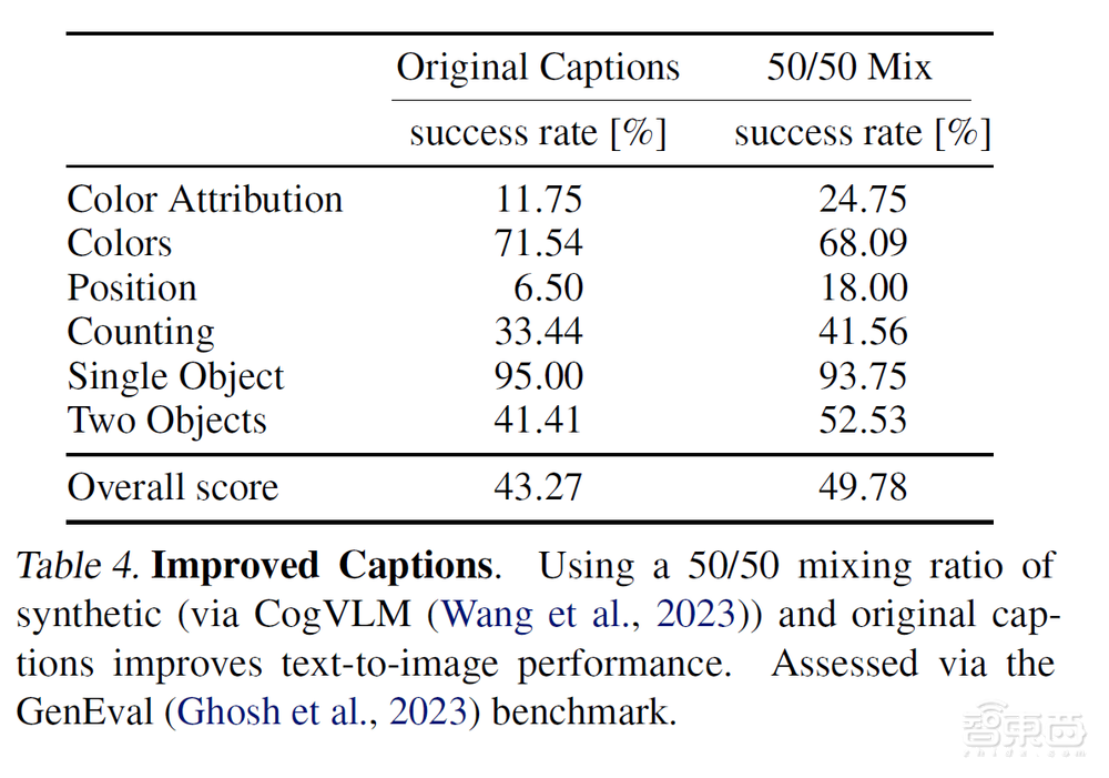 最强文生图模型架构曝光!28页论文详解技术细节,与Sora“师出同门”