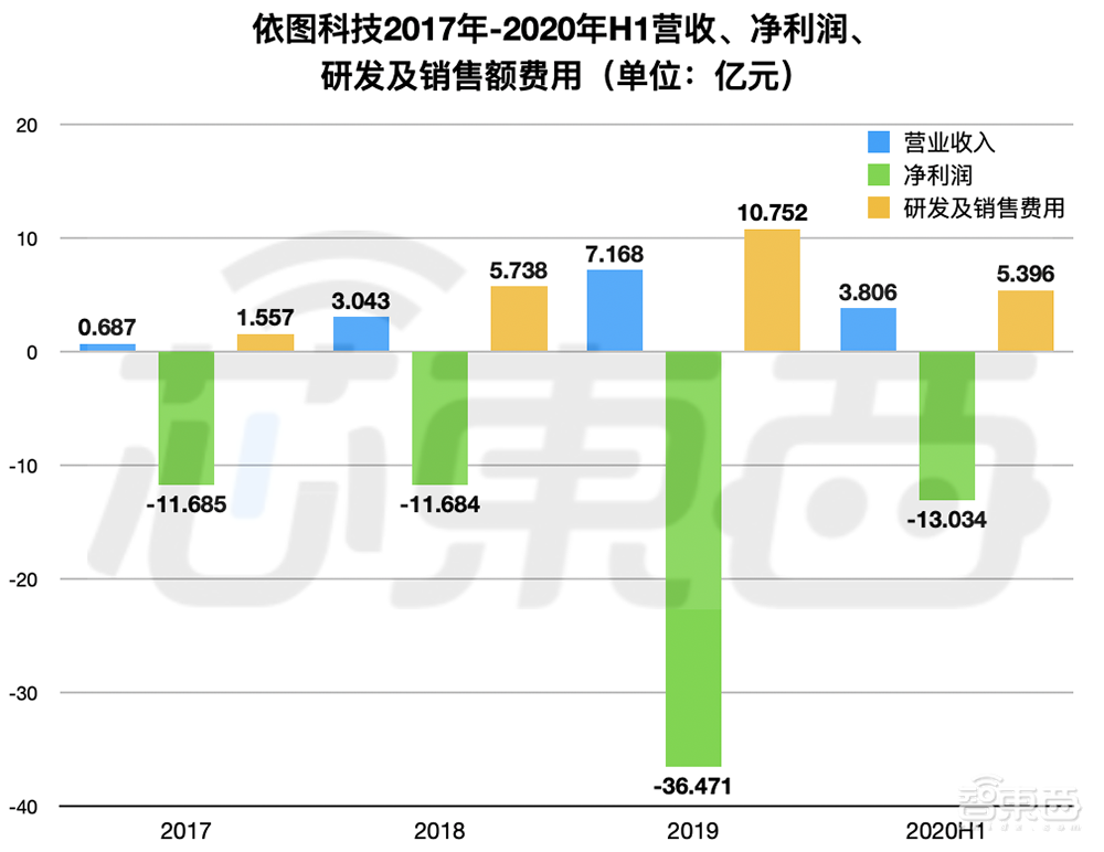 AI四小龙科创板第一股！马云高瓴系资本投资，依图IPO文件解读