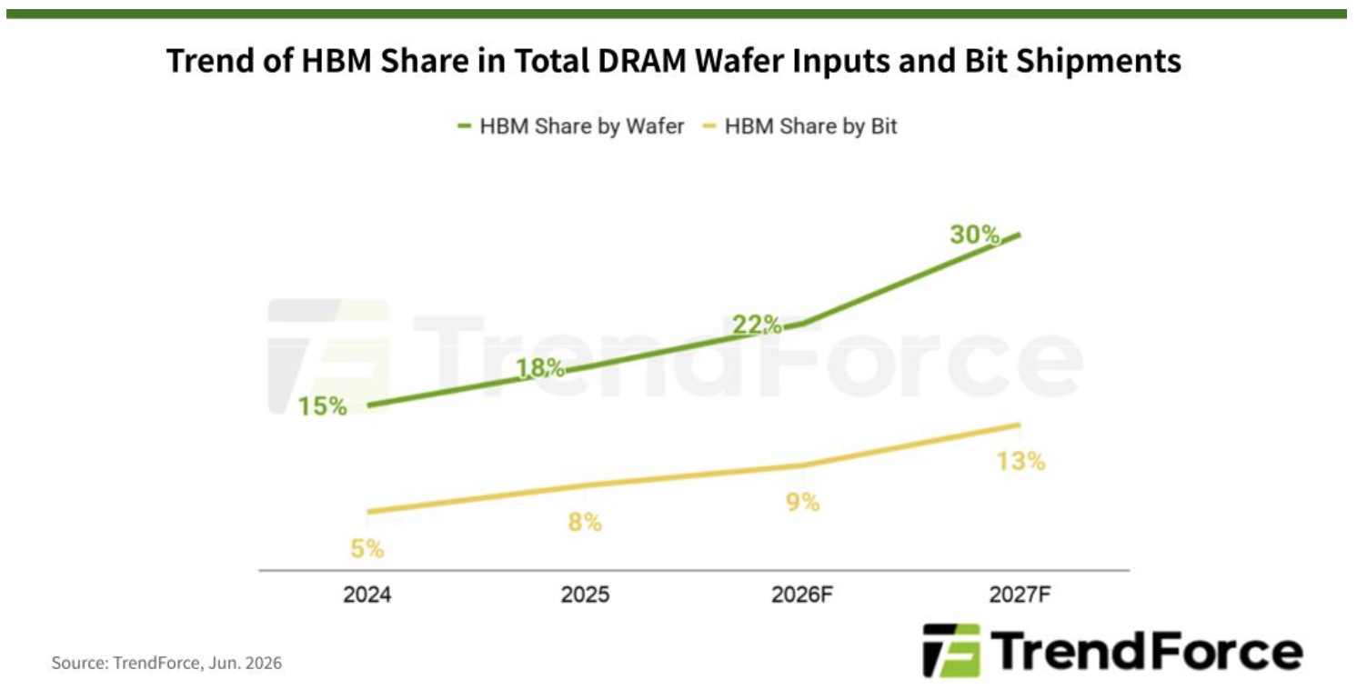 DDR5，反超HBM