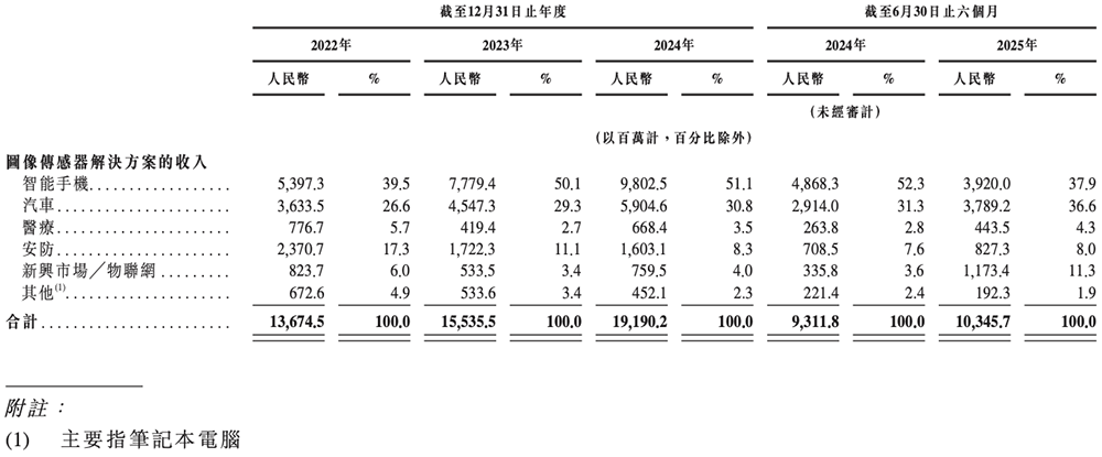 市值千億！上海半導(dǎo)體巨頭登陸港交所，開盤漲超3%