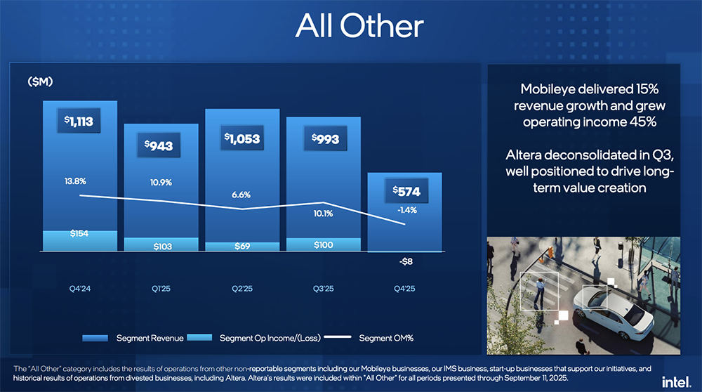 英特尔今年股价涨超47%,Q4营收超预期,被曝洽谈为苹果手机芯片代工