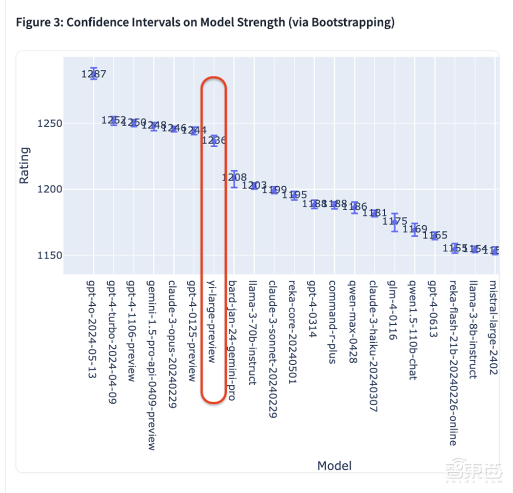 大模型盲测榜单更新!Yi-Large跻身全球前七,李开复谈价格战影响