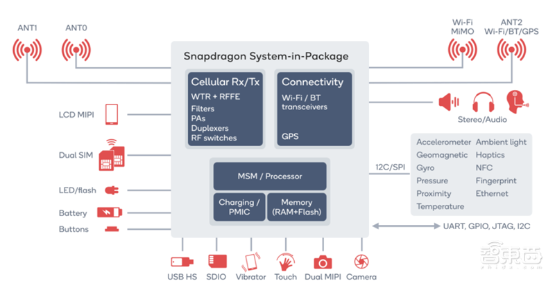 超越摩尔定律的芯片黑科技!巨头纷纷入局,一文看懂SiP技术【附下载】| 智东西内参